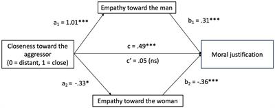 Understanding the support for gender-based harassment perpetrators: the role of closeness and empathy